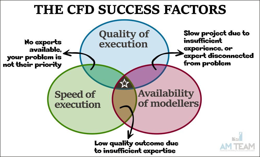 Three important factors to consider while using CFD for process applications