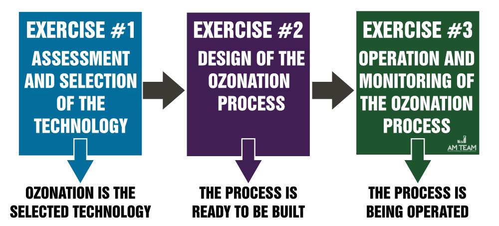 Ozonation process design and operation - engineering