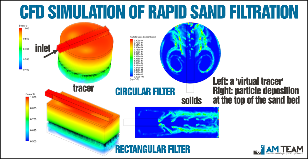 CFD simulation of rapid sand filtration