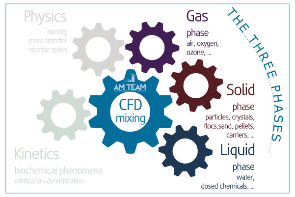3-phase CFD: liquid, gas, solids