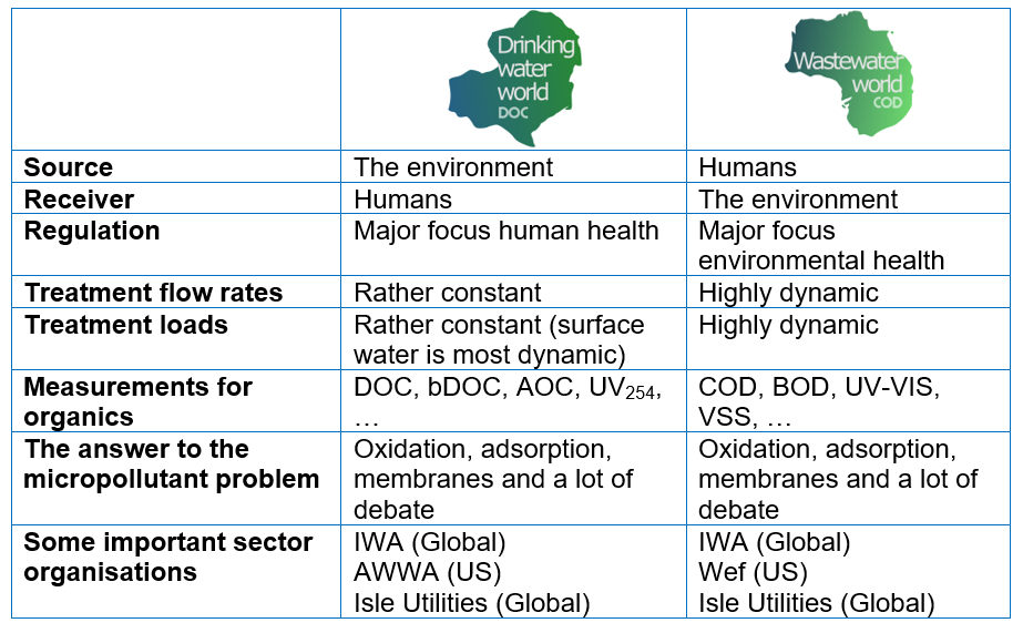 Table showing differences between water and wastewater treatment