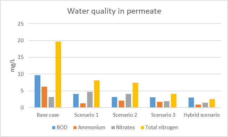 Permeate quality of different MBR designs (nitrogen and COD)