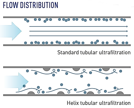 Cross flow filtration in membrane applications