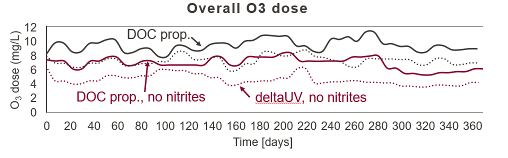 Impact of nitrites and DOC on ozonation