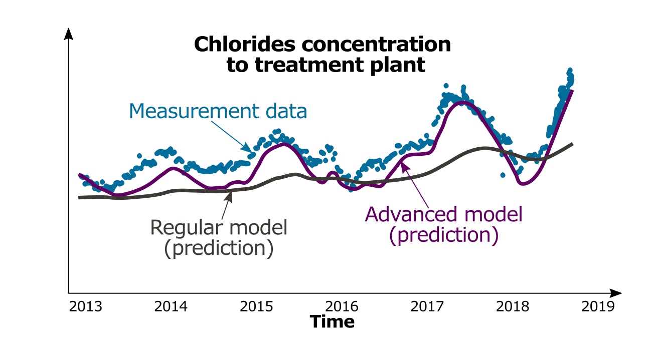 Chlorides concentration simulation and assessment of climate change effects