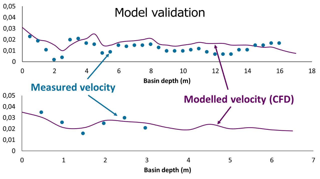 Computational fluid dynamics (CFD) model validation with velocity data (ADCP)