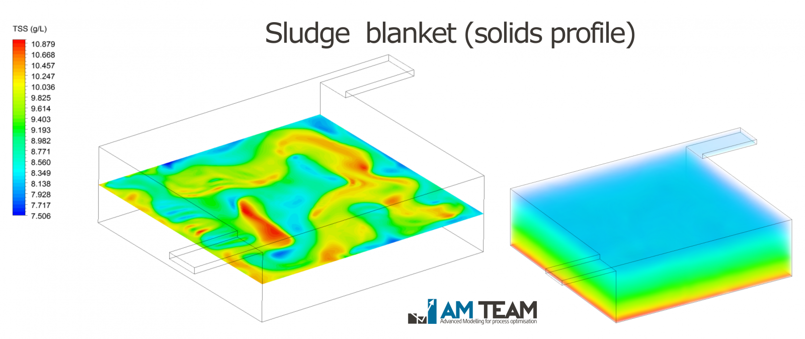 Sludge blanket simulation using CFD