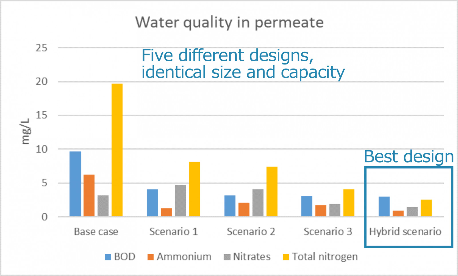 Membrane bioreactor (MBR) permeate quality as function of process design