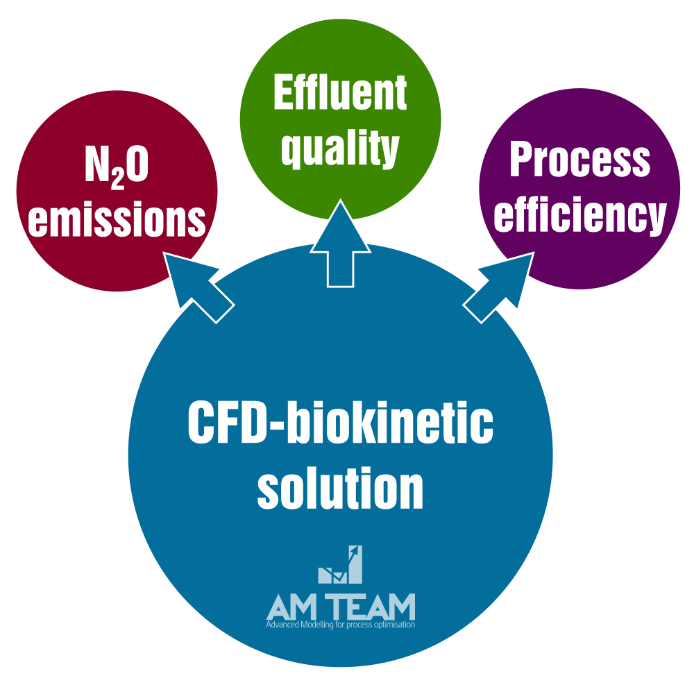 Benefits of CFD biokinetic modelling simulation for N2O wastewater